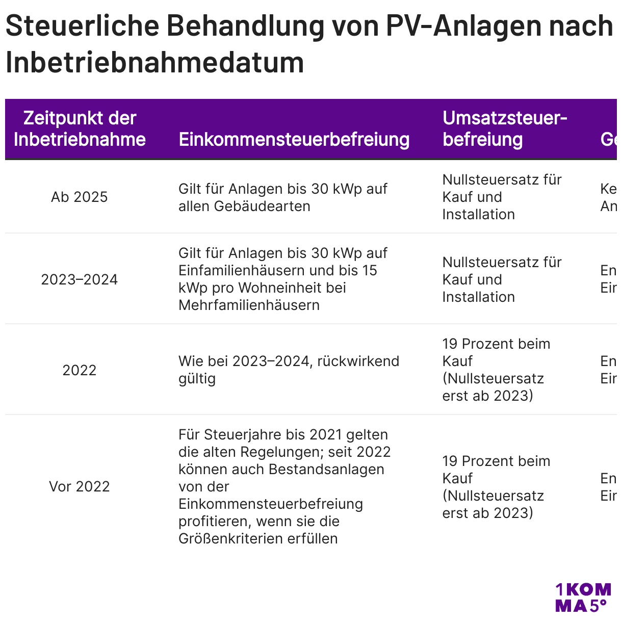 Tabelle, die die steuerliche Behandlung von PV-Anlagen nach Inbetriebnahmedatum aufzeigt