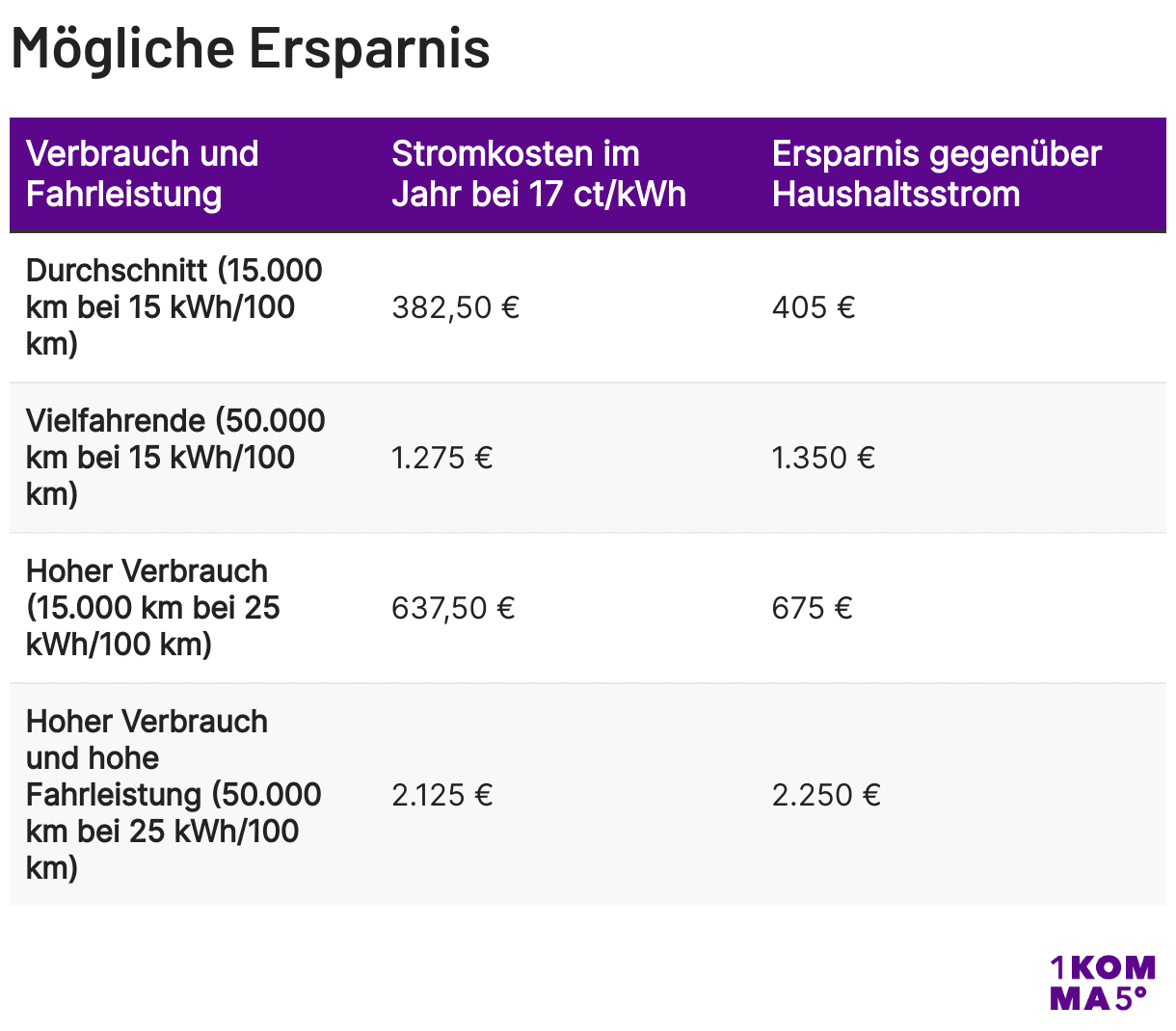 Mögliche Ersparnis