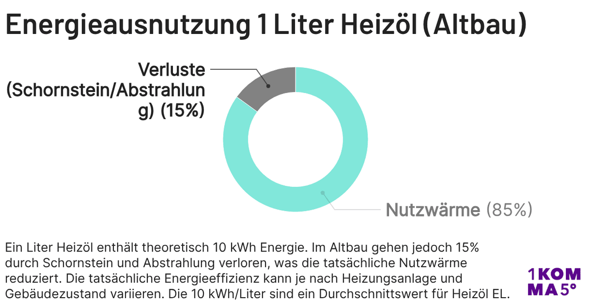 Umrechnung Liter Heizöl In Kwh
