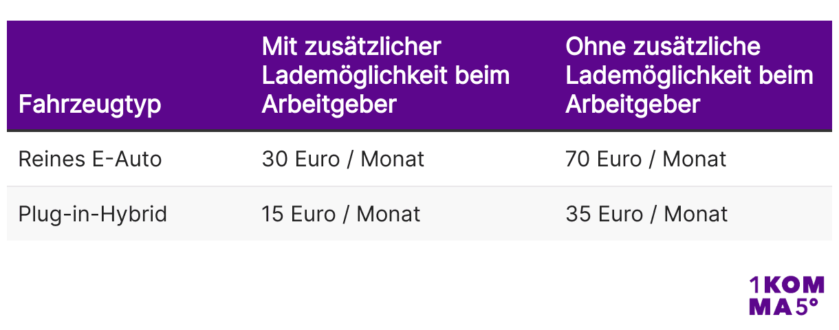 Ladekostenpauschale