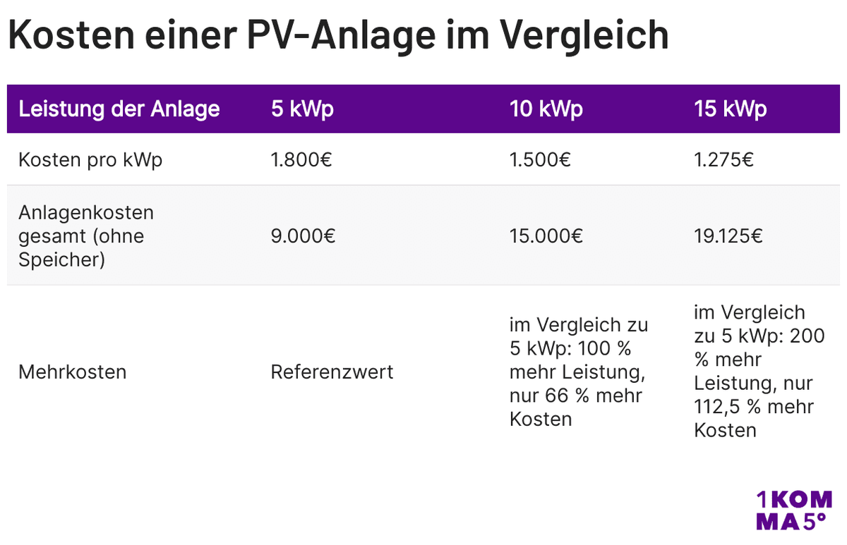 Was Kostet Eine 10 Kwp Pv Anlage Mit Speicher