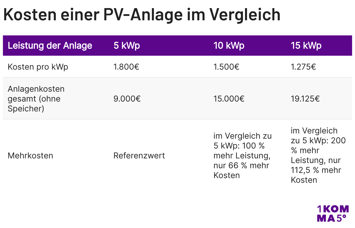 Kosten einer Pv-Anlage im Vergleich, Tabelle, Übersicht, Anlagenkosten, Kosten pro kWp, Mehrkosten