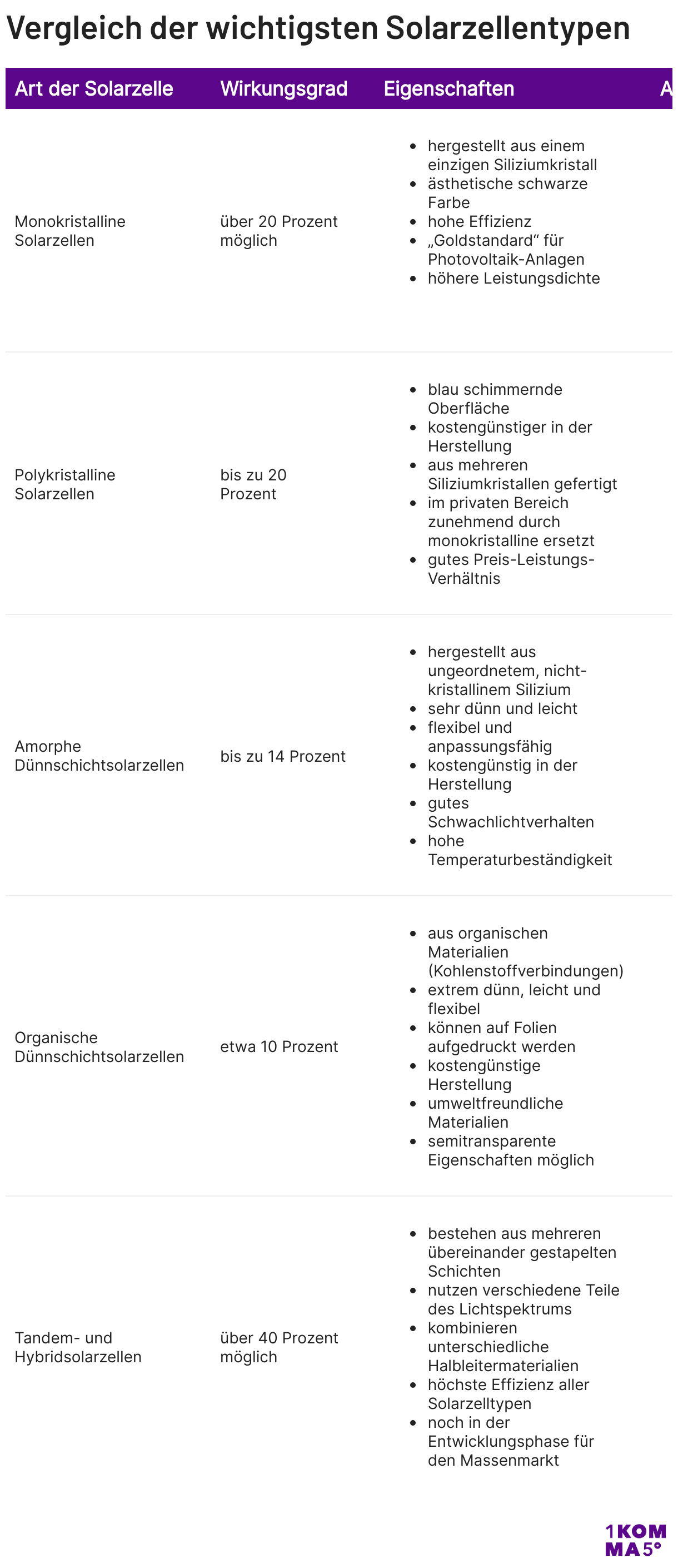 Tabelle, die Solarzellen anhand ihres Wirkungsgrads, ihrer Eigenschaften und typischer Anwendungsbereiche vergleicht.
