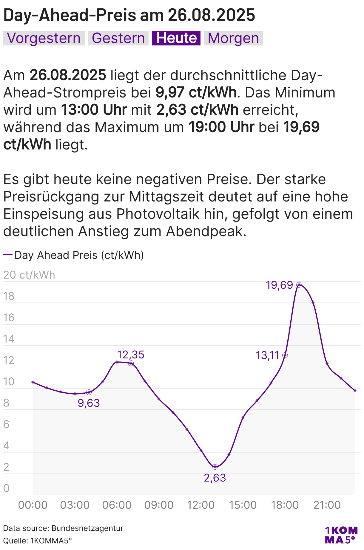 Der Graph zeigt den Preis an der Strombörse für den aktuellen Tag