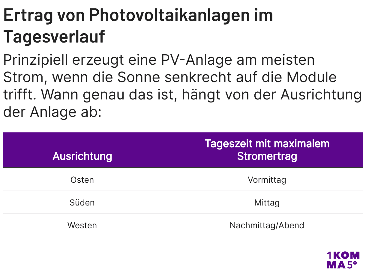 Ertrag von Photovoltaikanlagen im Tagesverlauf