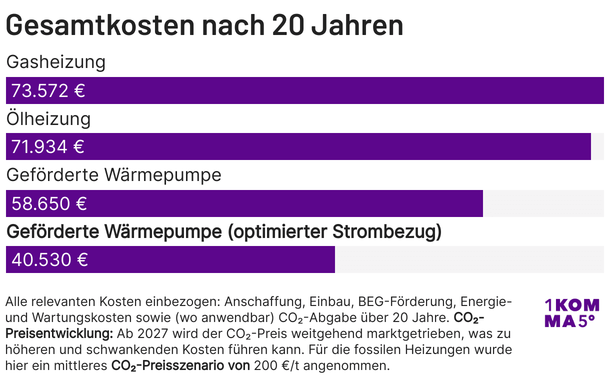 Anschaffungs- und Betriebskosten verschiedener Heizsysteme über 20 Jahre