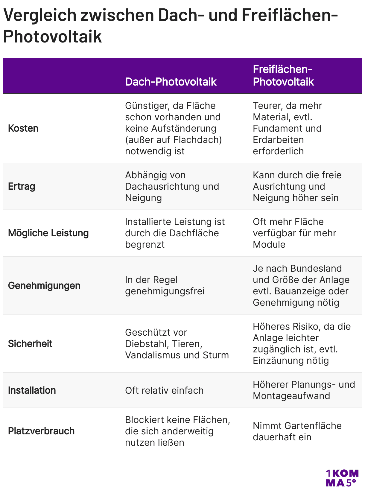 Vergleich zwischen Dach- und Freiflächen-Photovoltaik