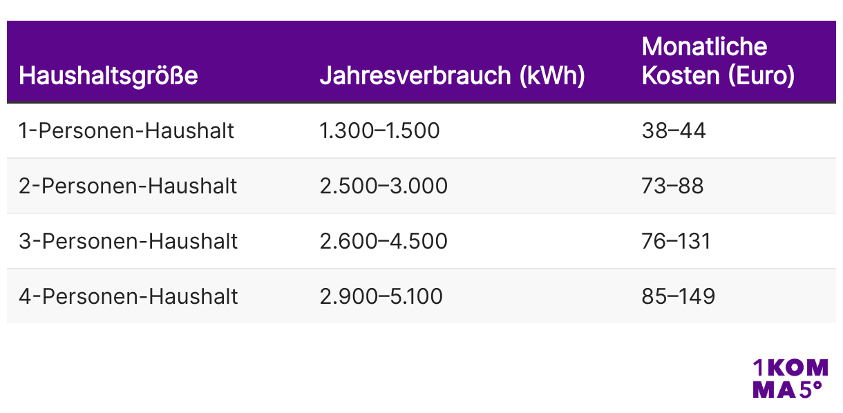 Stromkosten nach Haushaltsgröße