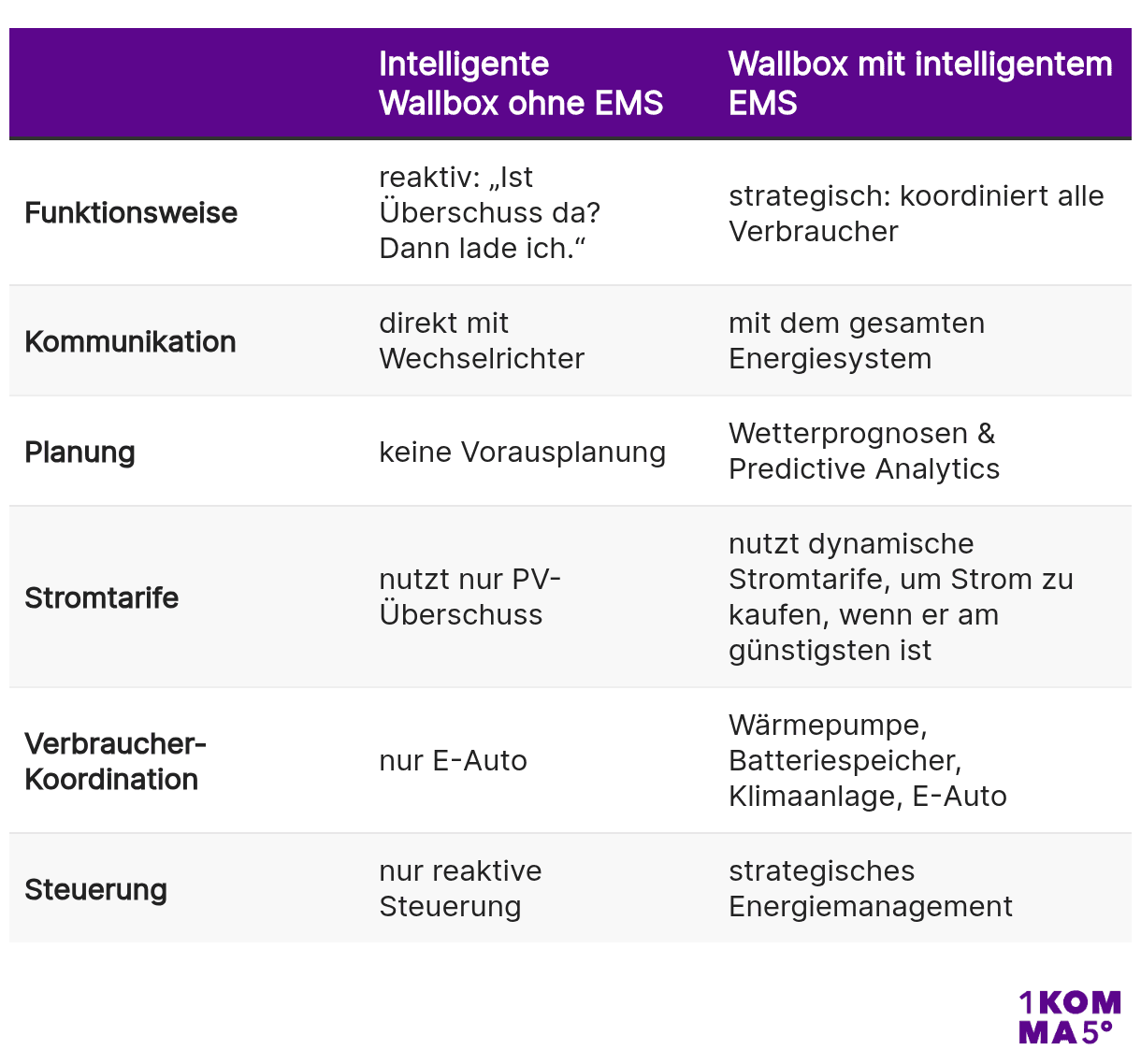 Vergleich zwischen Wallbox mit und ohne EMS