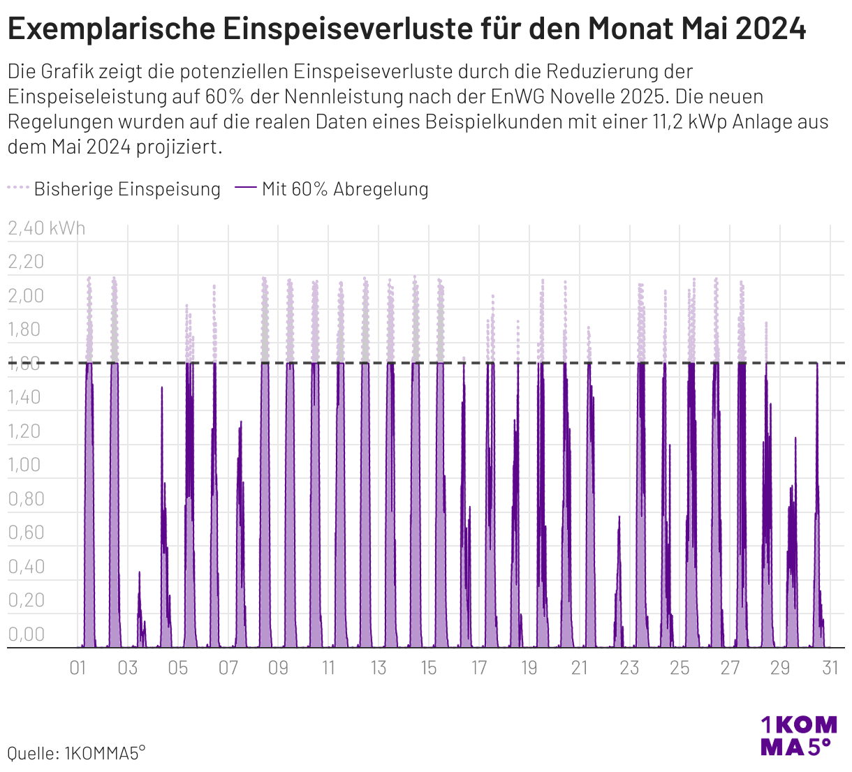 Einspeiseverluste durch ENWG Novelle 4.0