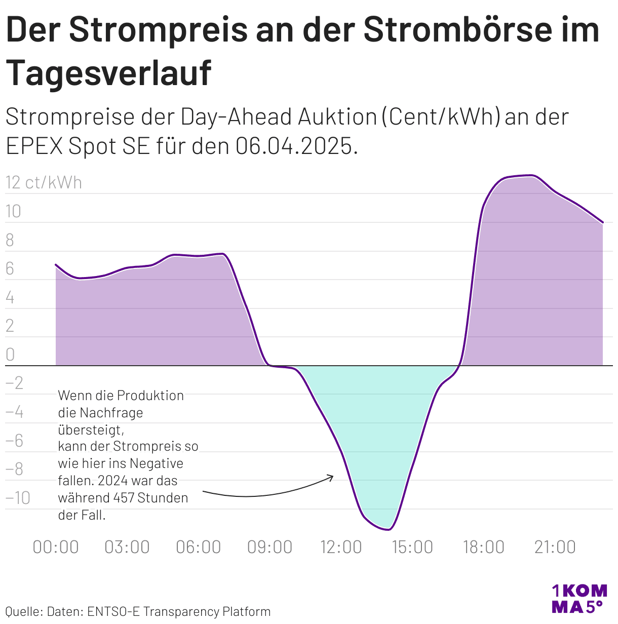 Der Strompreis an der Strombörse im Tagesverlauf