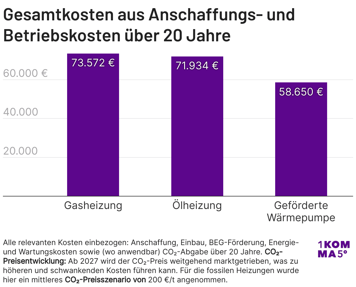 Anschaffungs- und Betriebskosten verschiedener Heizsysteme über 20 Jahre