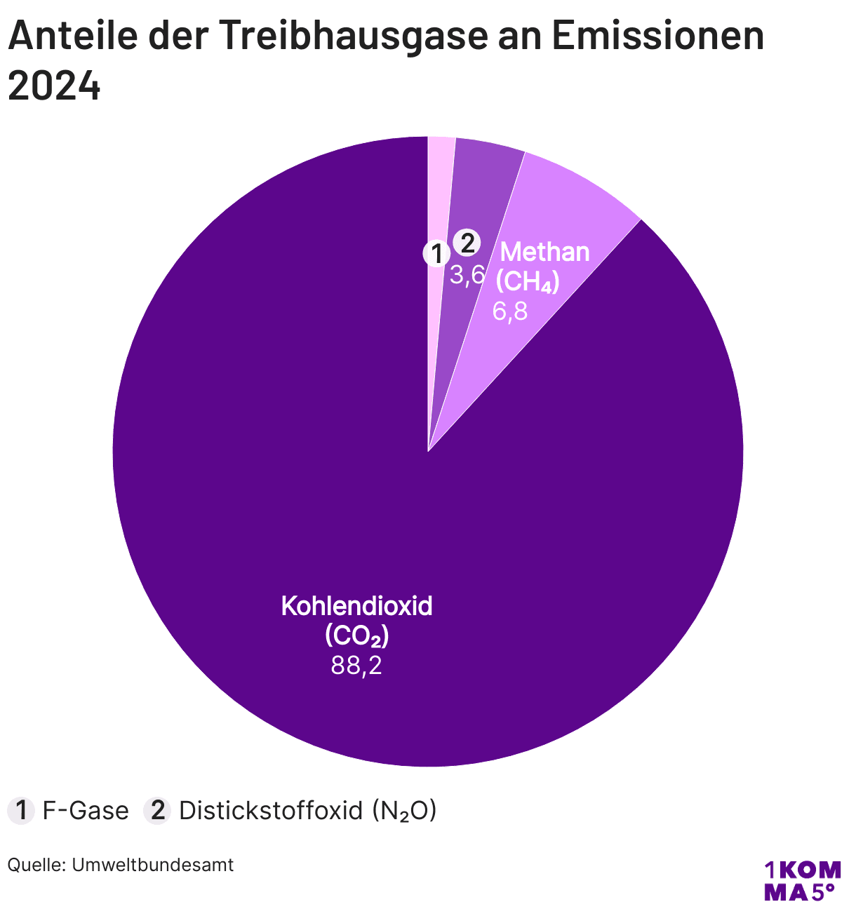 Anteile der Treibhausgase an Emissionen 2024