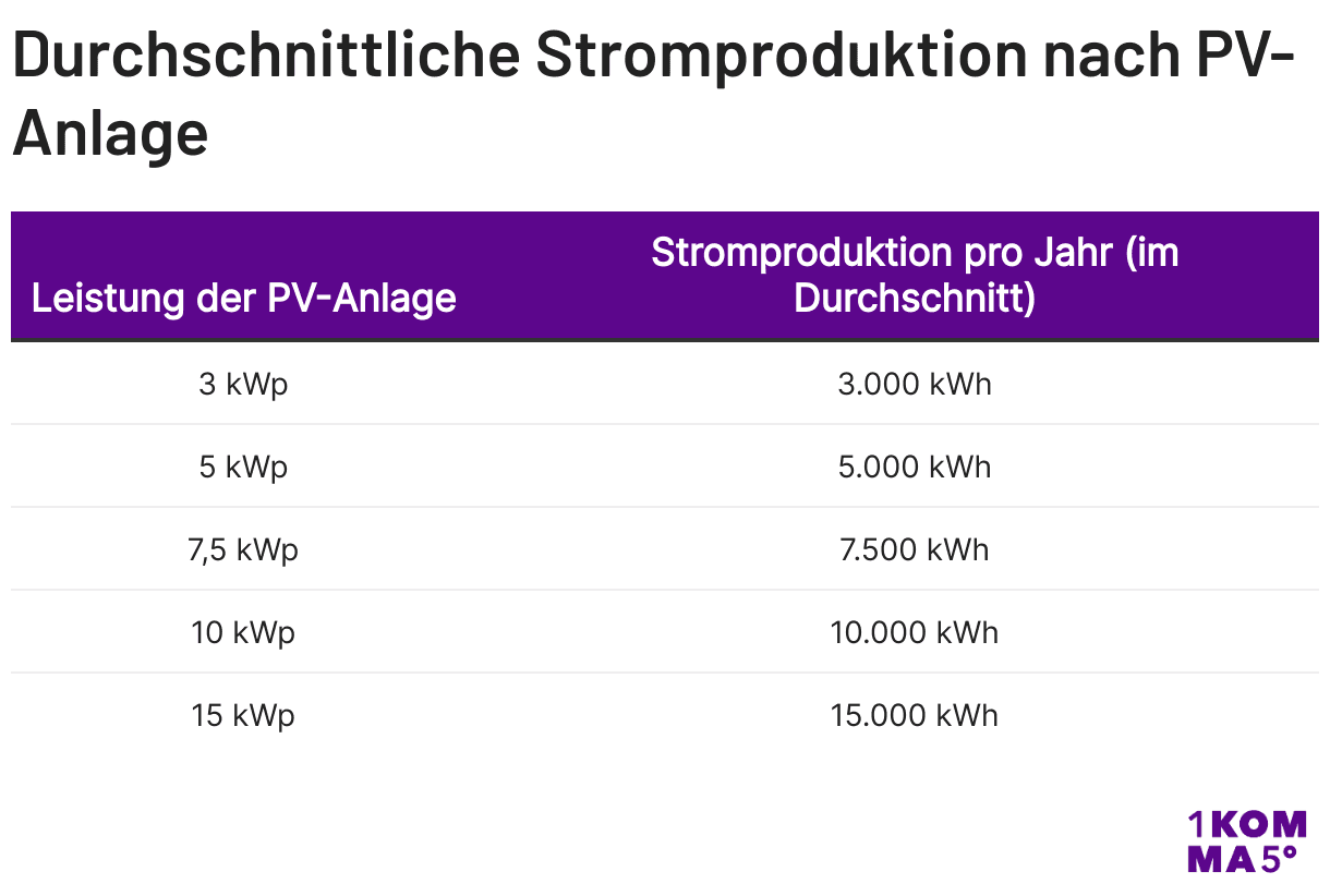 Durchschnittliche Stromproduktion nach PV-Anlage