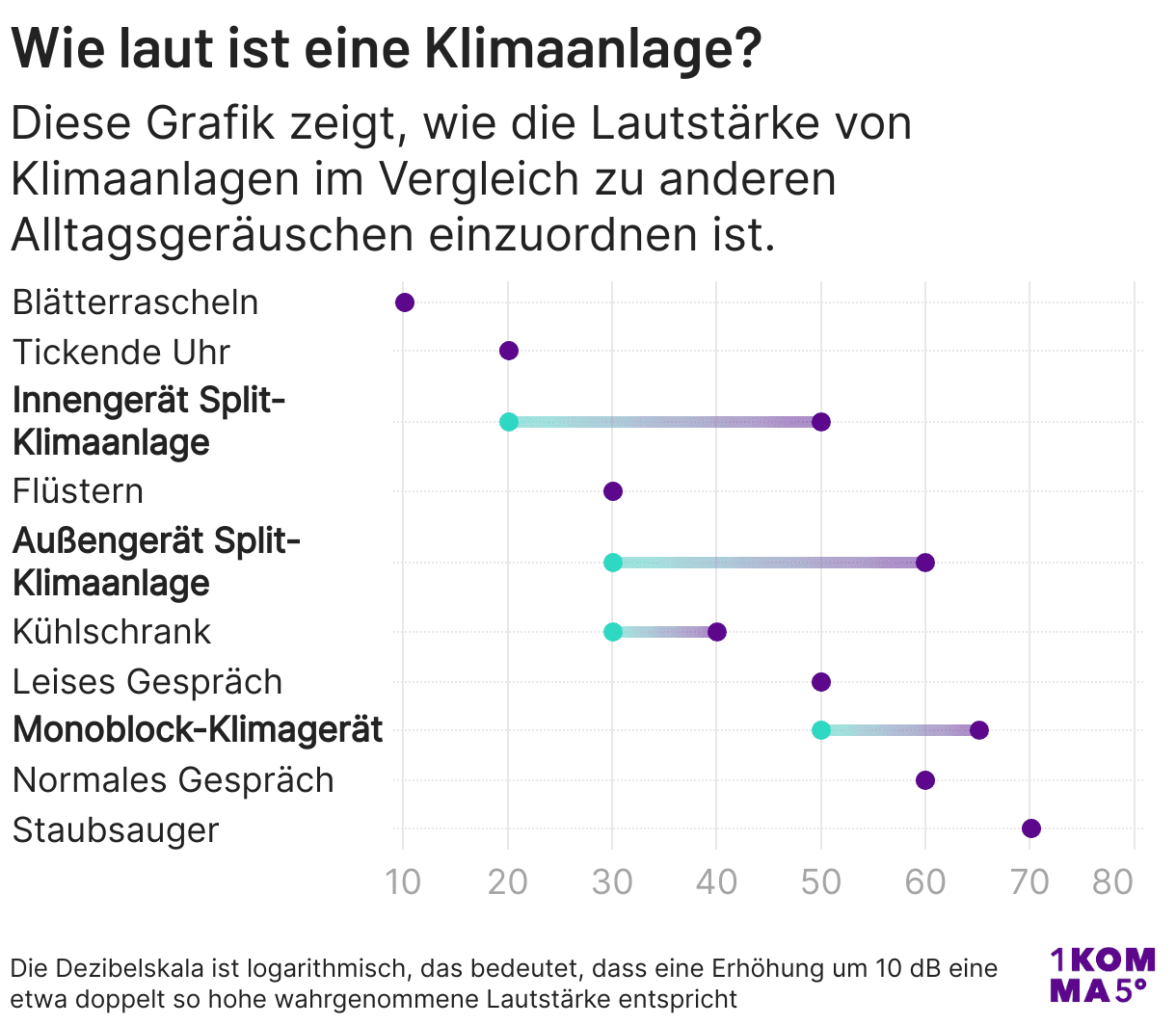 Lautstärke Klimaanlage