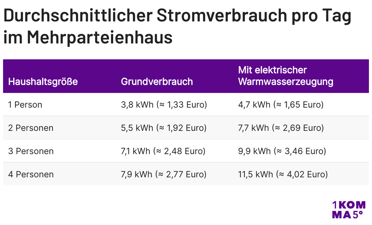 Stromverbrauch Haushaltsgerate Pro Tag