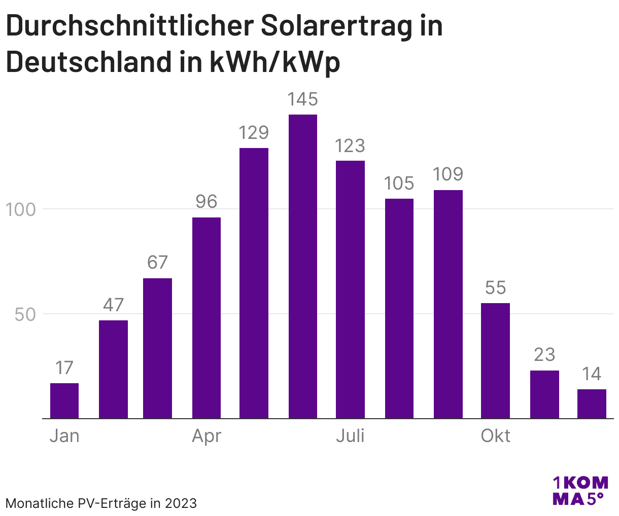 Durchschnittlicher Solarertrag in Deutschland in kWh/kWp