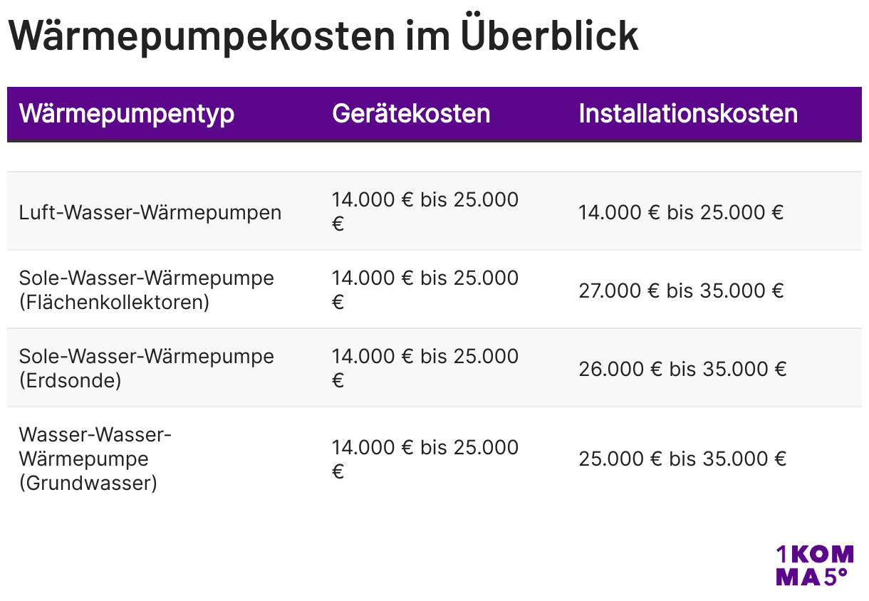 Wärmepumpekosten im Überblick