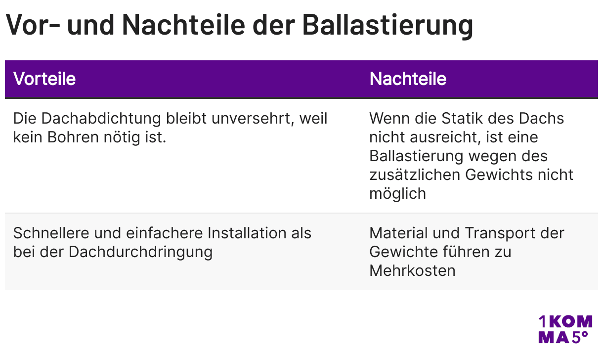 Vor- und Nachteile der Ballastierung