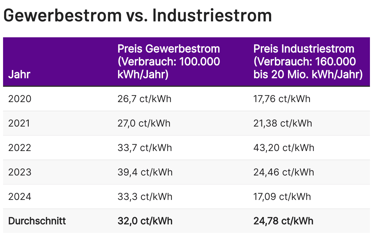 Gewerbestrom vs. Industriestrom