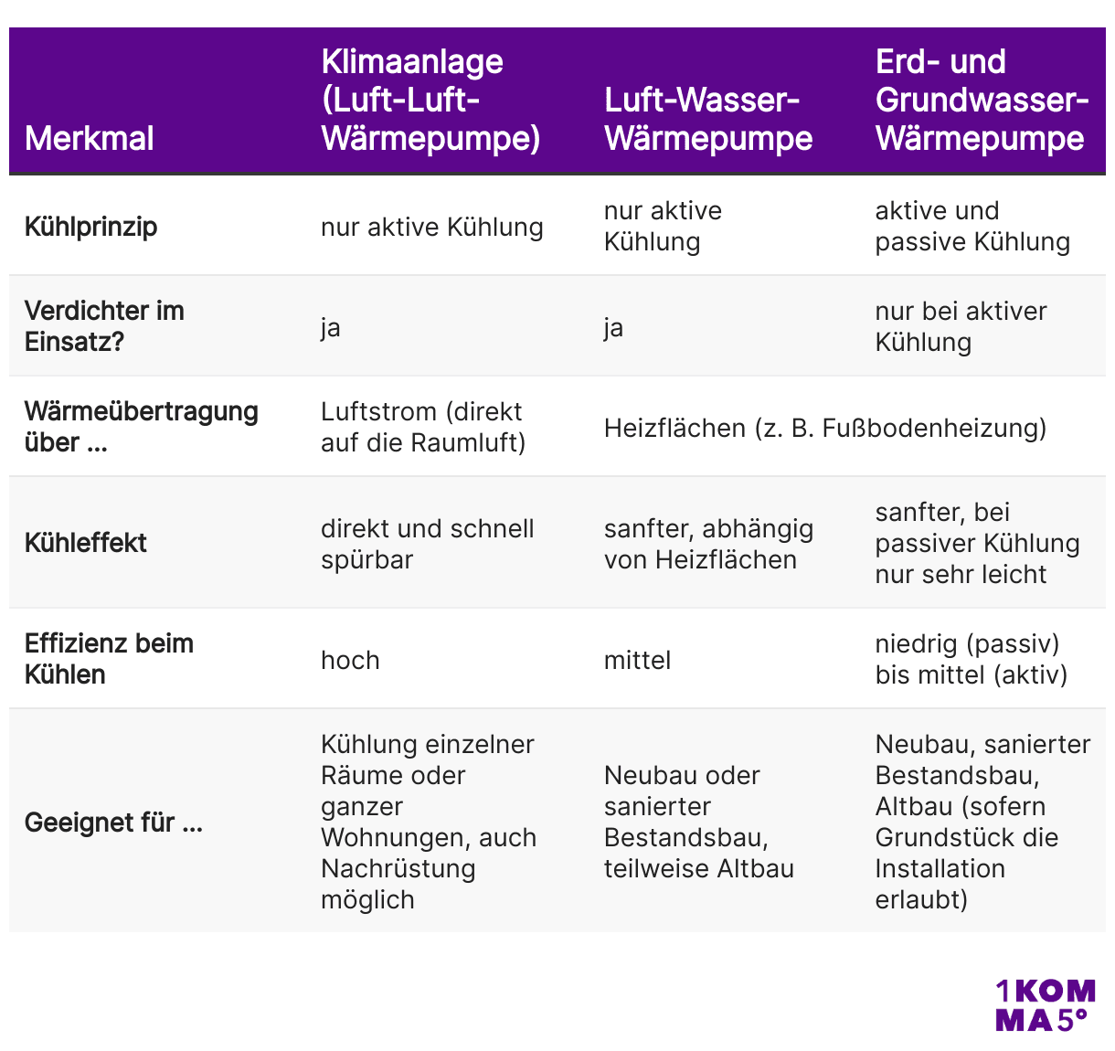 Unterschiede zwischen Klimaanlage und Wärmepumpe