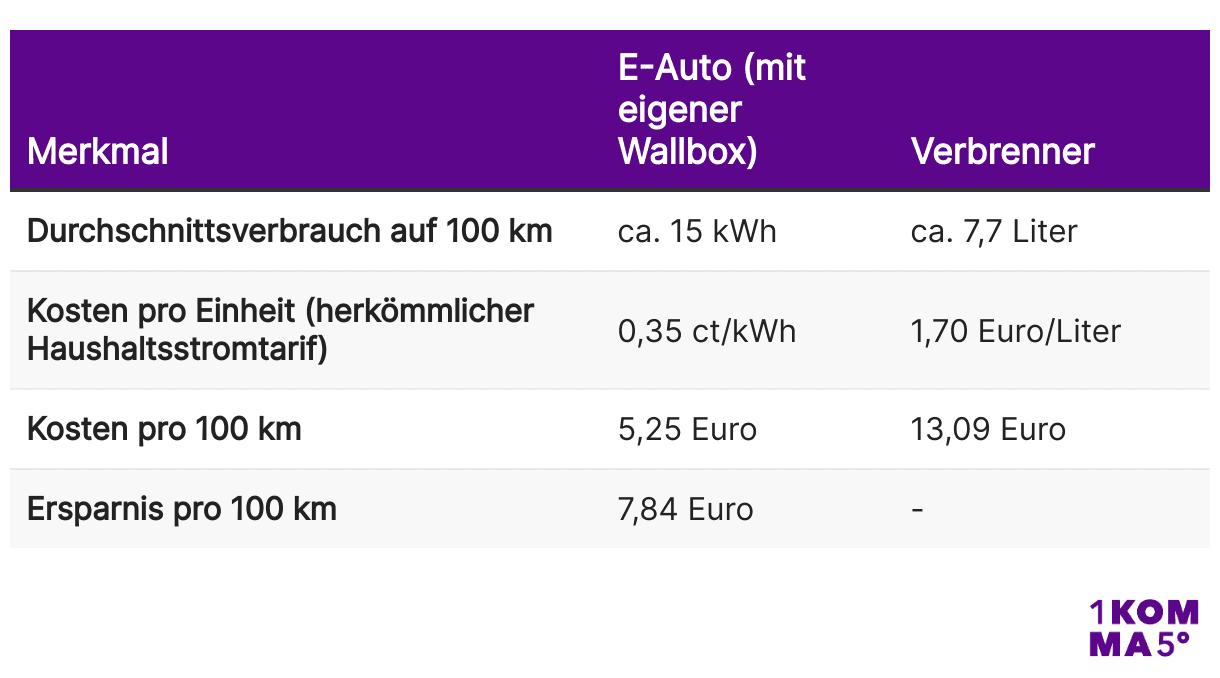 Vergleich zwischenE-Auto und Verbrenner