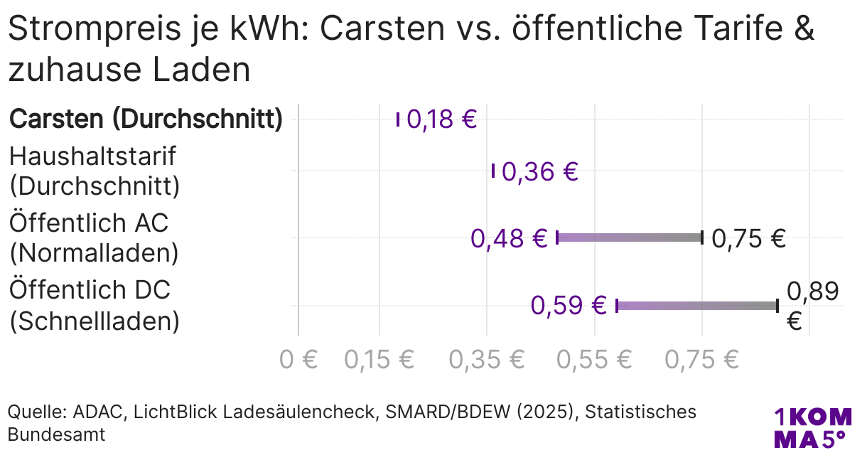 Kosten des öffentlichen Ladens vs. der Kosten zuhause in der Übersicht
