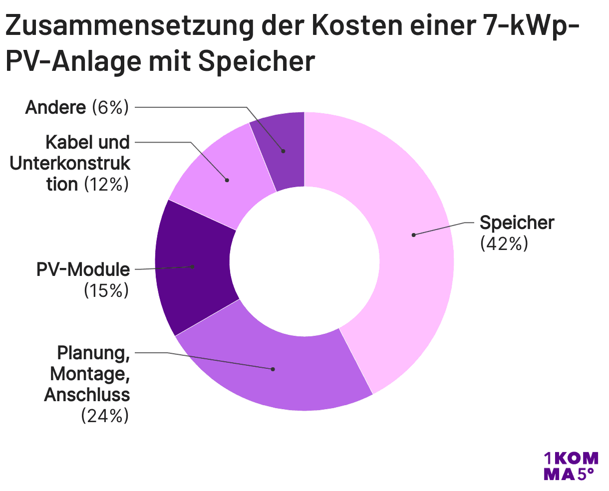 Zusammensetzung der Kosten einer 7-kWp-PV-Anlage mit Speicher