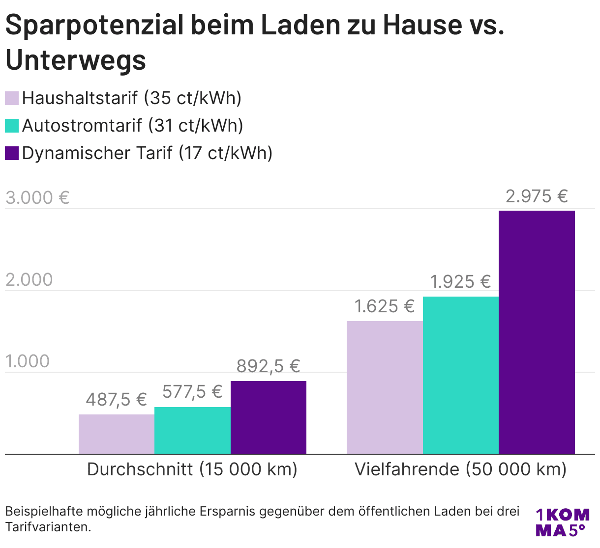 Sparpotenzial beim Laden zu Hause vs. Unterwegs