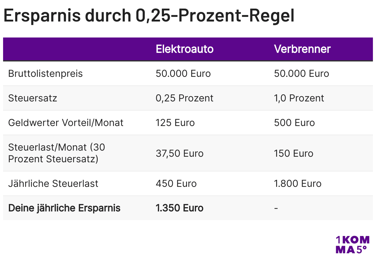 Ersparnis durch 0,25-Prozent-Regel