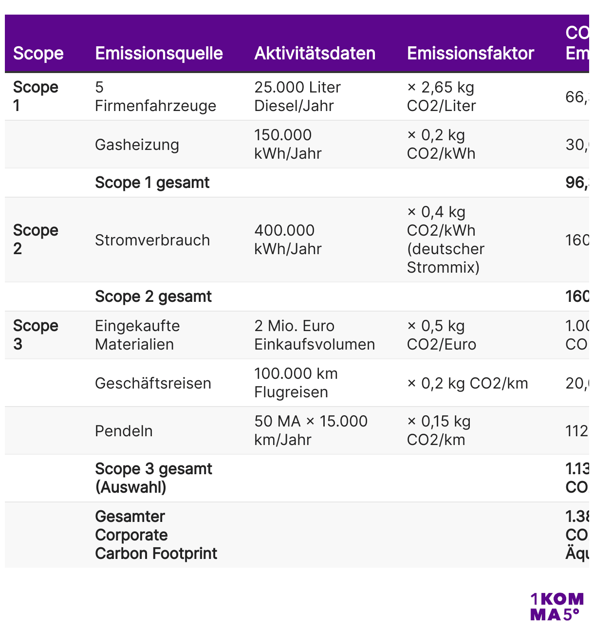 Corporate Carbon Footprint für einen mittelständigen Betrieb