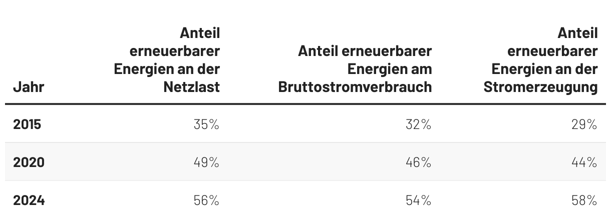 Anteil Erneuerbarer Energien seit 2015