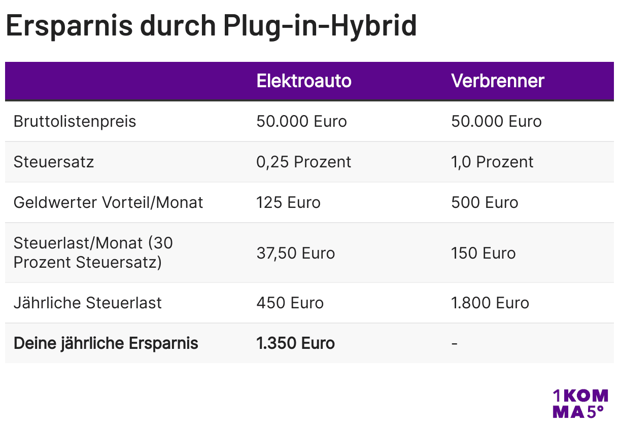 Ersparnis durch Plug-in-Hybrid