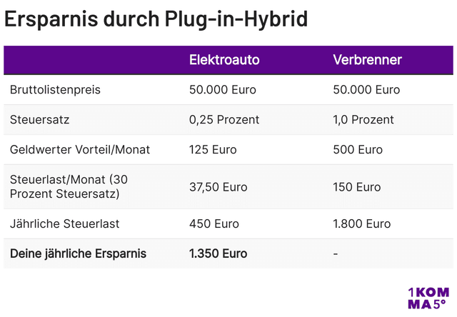 Versteuerung Firmenwagen Plug In Hybrid 2023