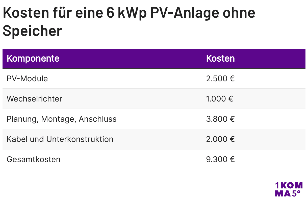 Kosten für eine 6 kWp PV-Anlage ohne Speicher