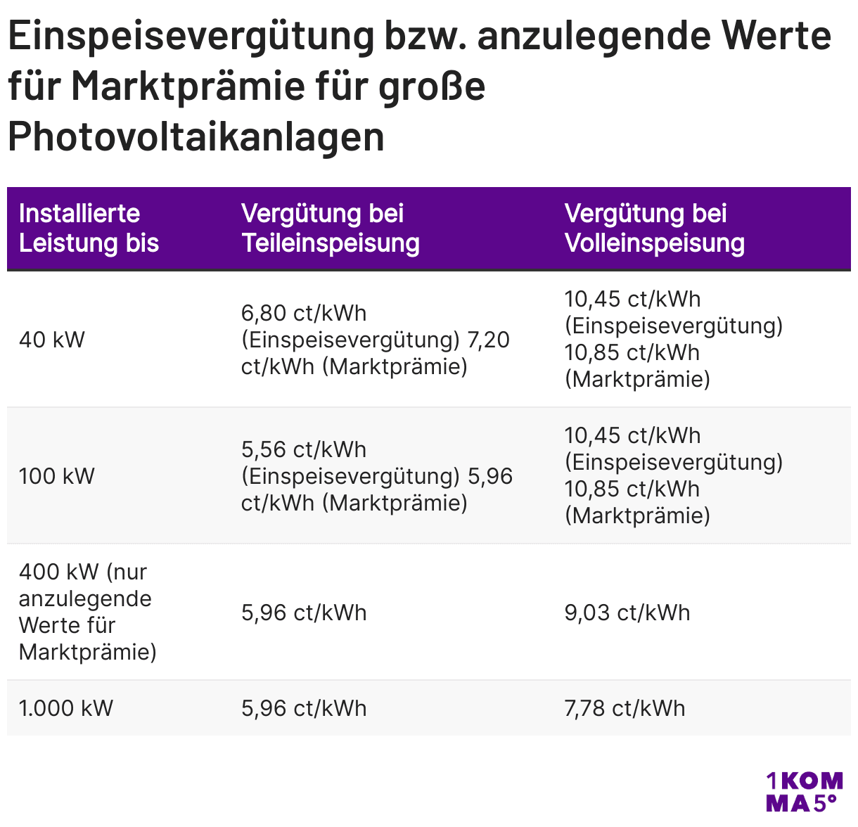 Einspeisevergütung bzw. anzulegende Werte für Marktprämie für große Photovoltaikanlagen