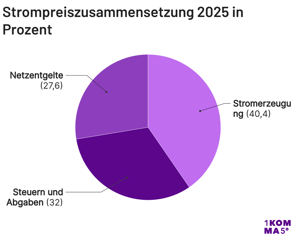 Strompreiszusammensetzung 2025 in Prozent