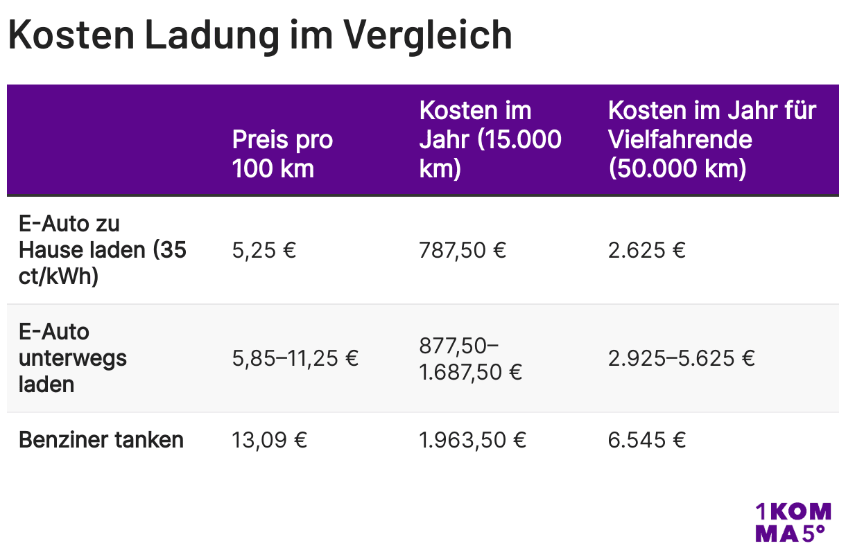 Kosten Ladung im Vergleich