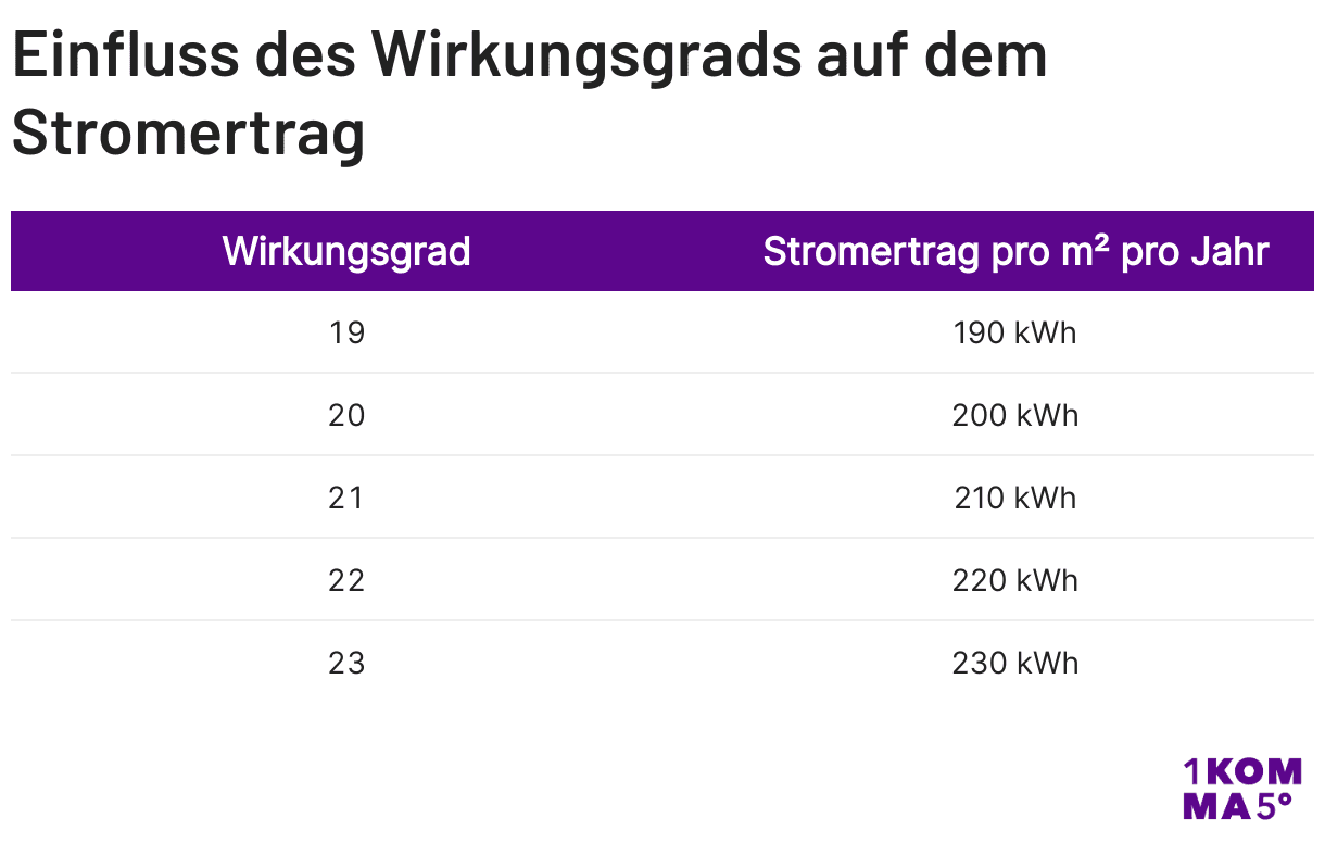 Tabelle, die den Einfluss des Wirkungsgrads auf dem Stromertrag aufzeigt.
