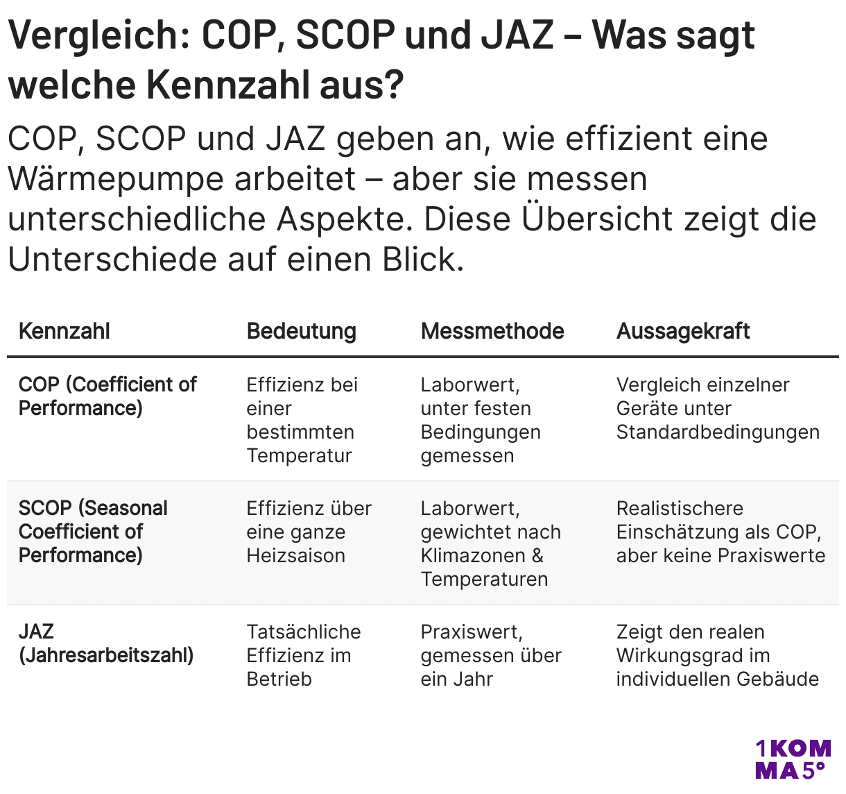 Vergleich SCOP, COP und JAZ, Tabelle