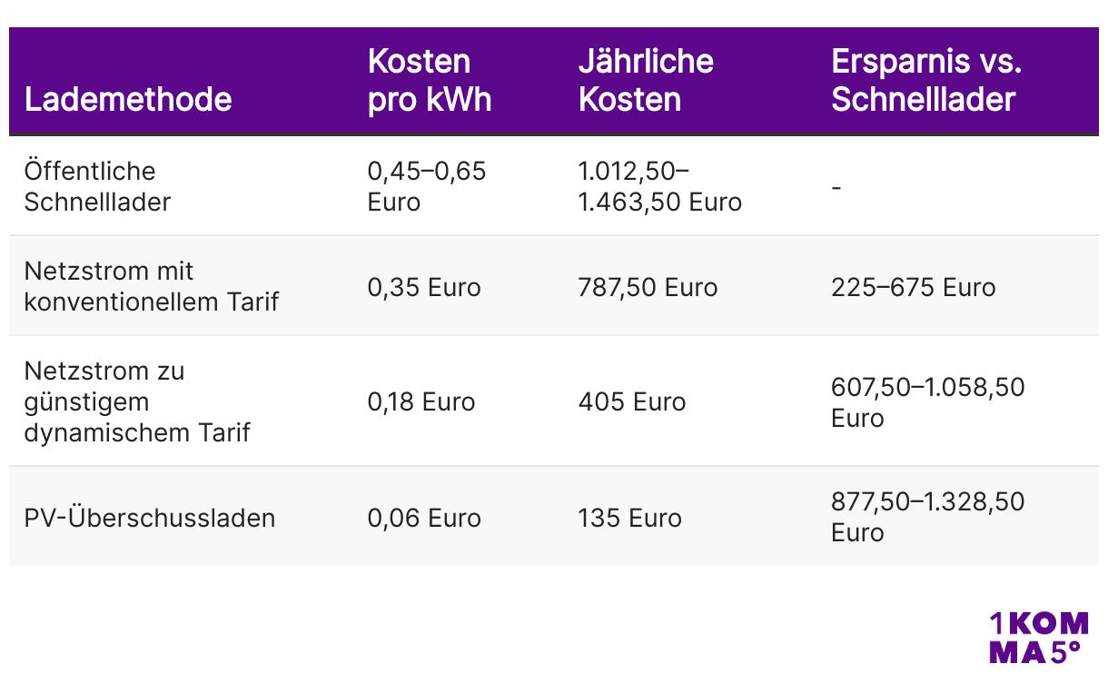 Kostenvergleich verschiedener Lademodi