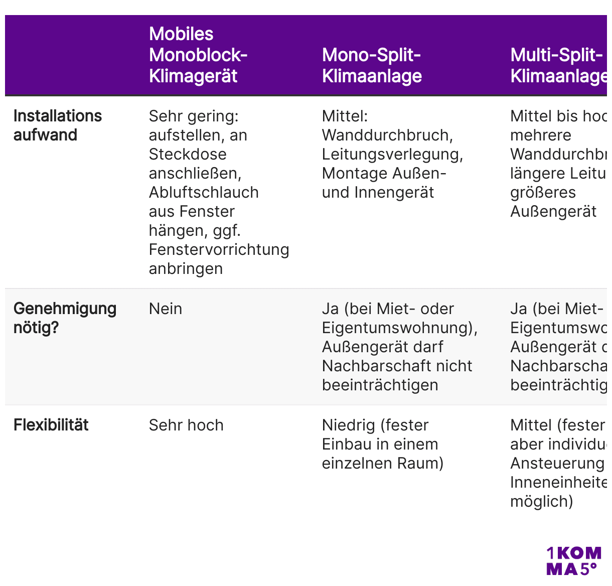 Installation verschiedener Klimaanlagen