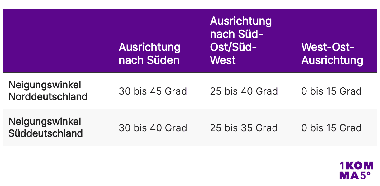 Neigungswinkel nach Region