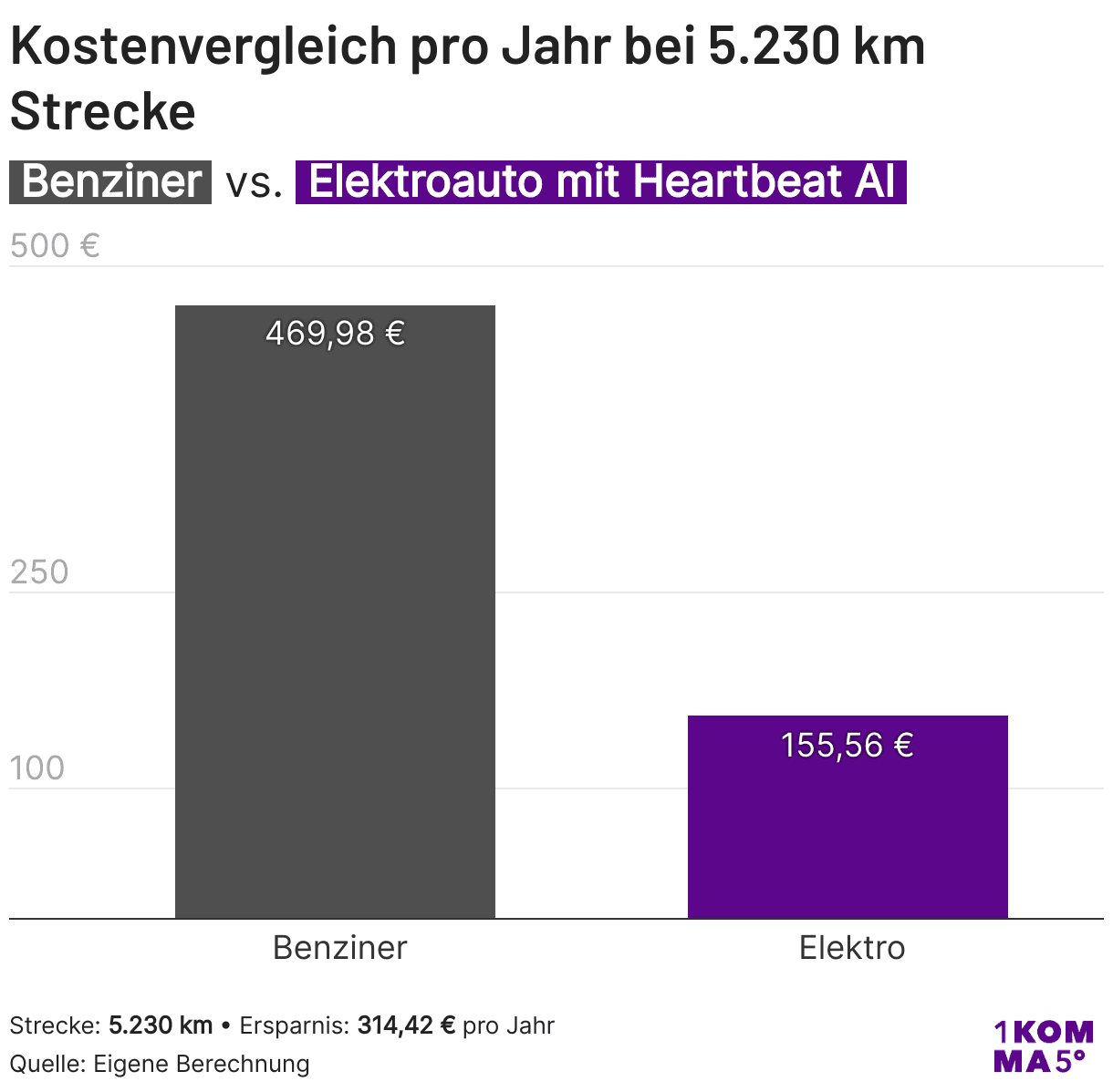 Kosten Benziner vs. Elektroauto als Balkendiagramm
