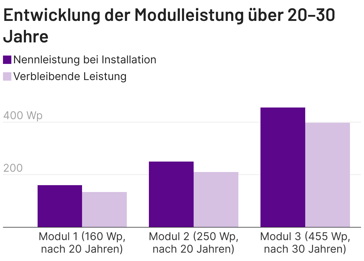 Entwicklung der Modulleistung über die Jahre