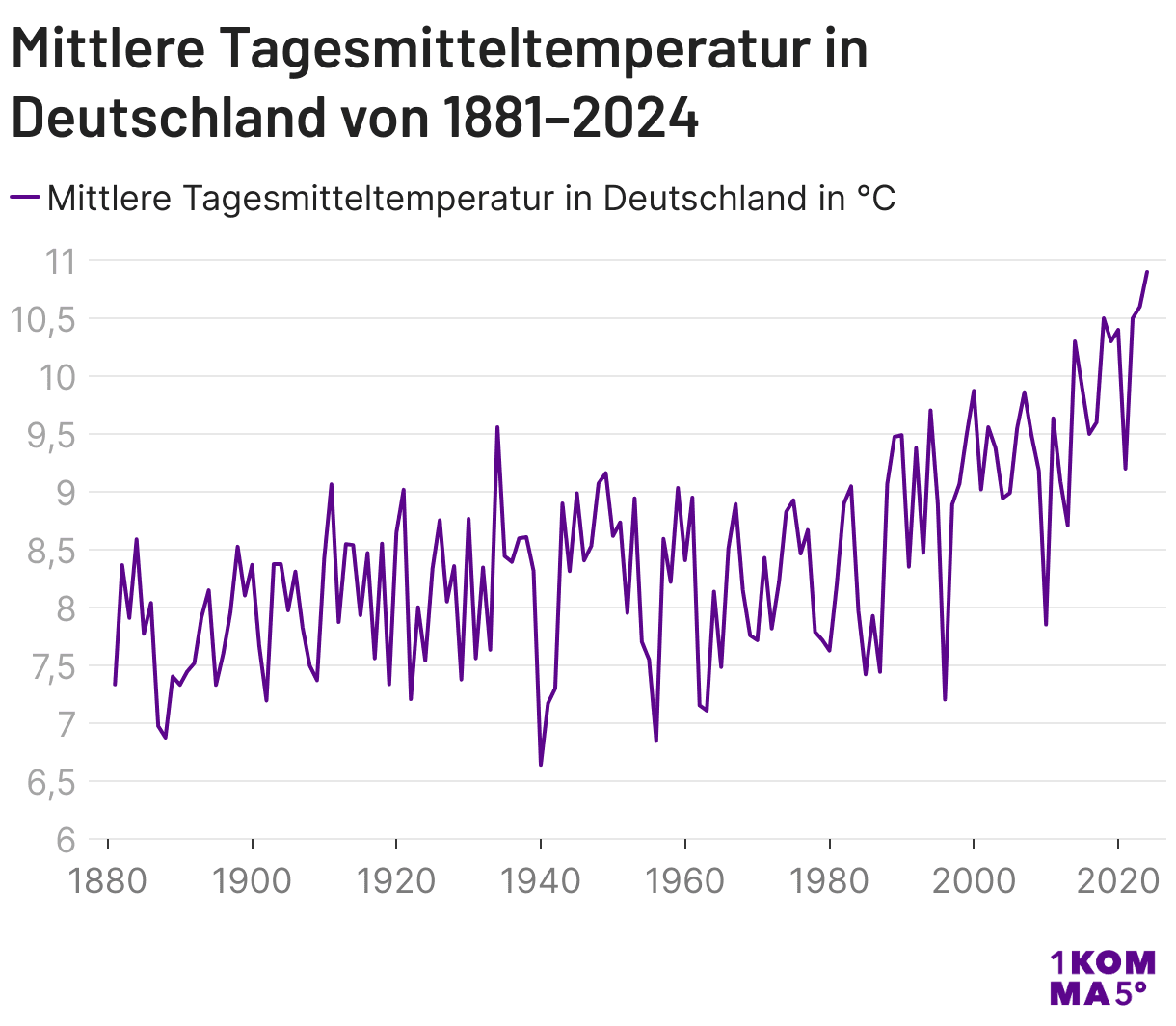 Jährliche Tagesmitteltemperatur