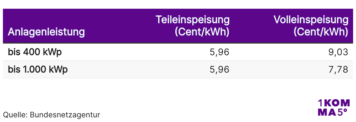 Anlagen ab 400 bis 1000 kWP