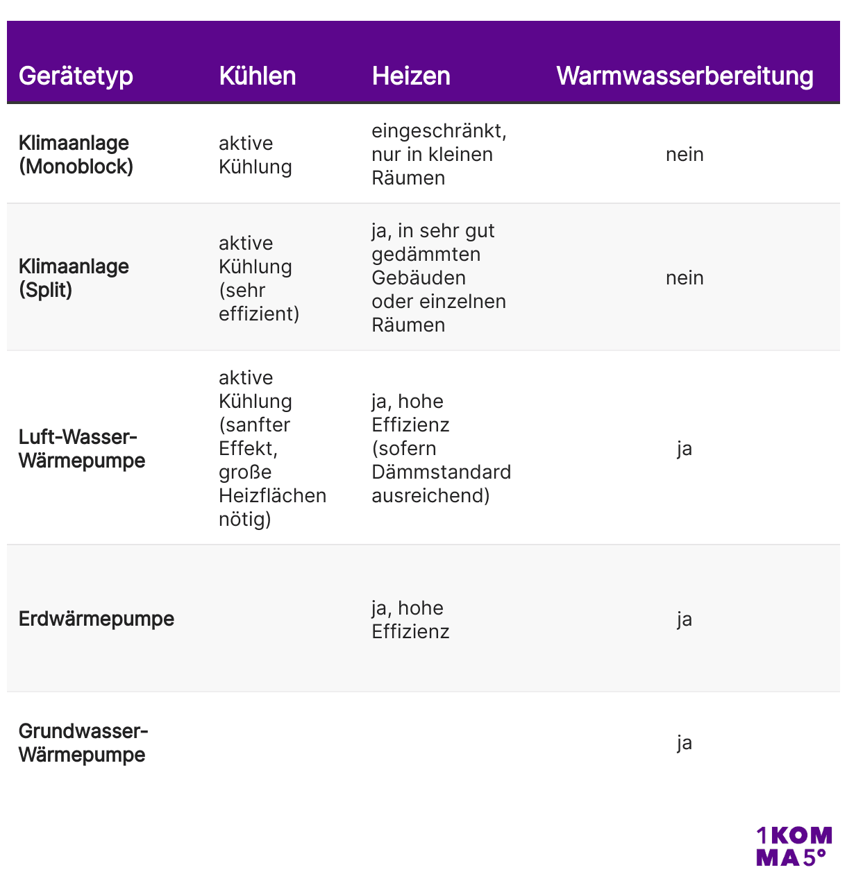 Einsatzzwecke nach Gerät