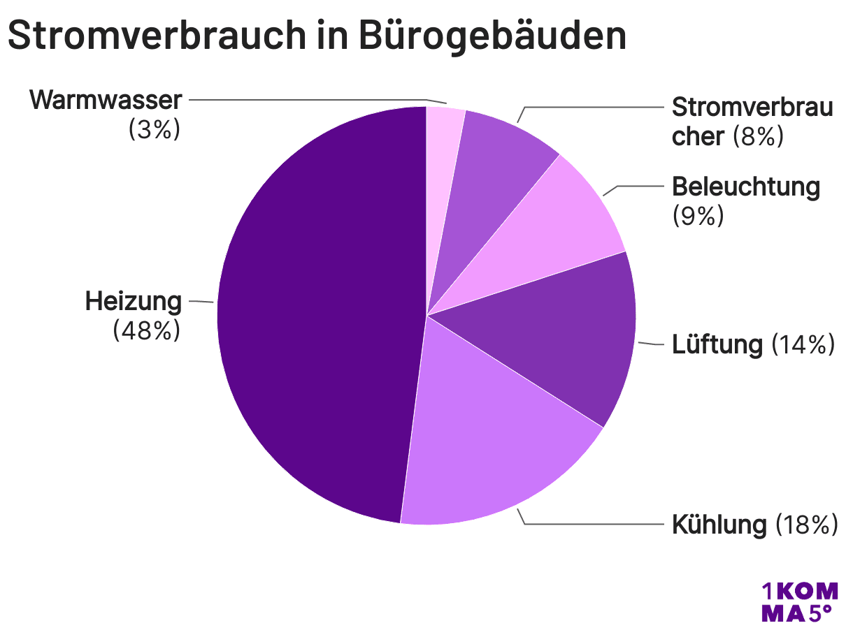 Stromverbrauch in Bürogebäuden