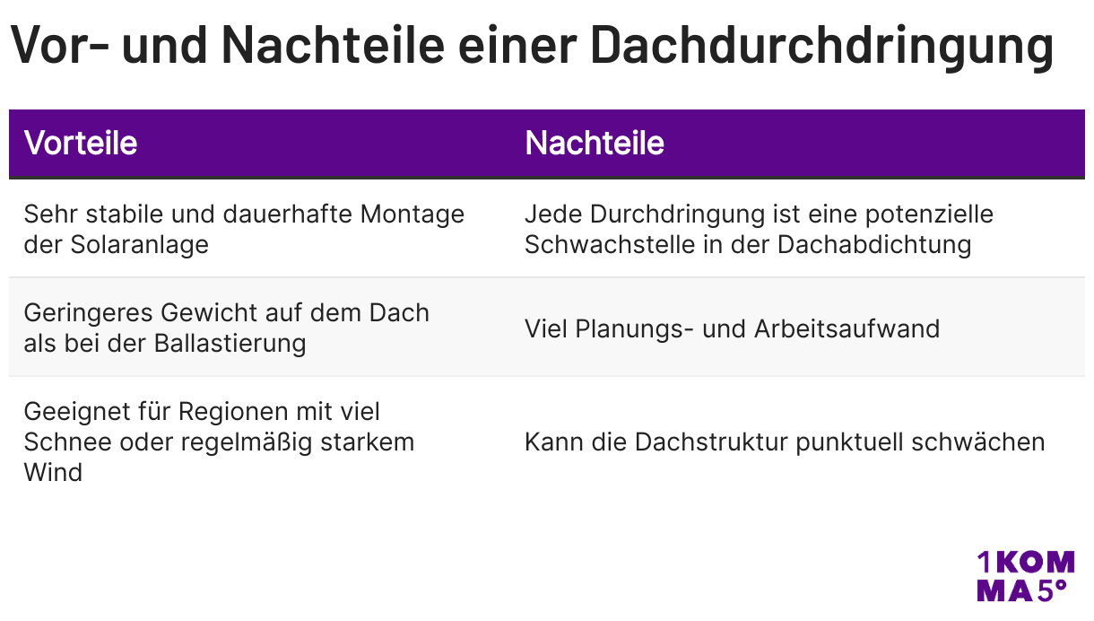 Vor- und Nachteile Dachdurchdringung